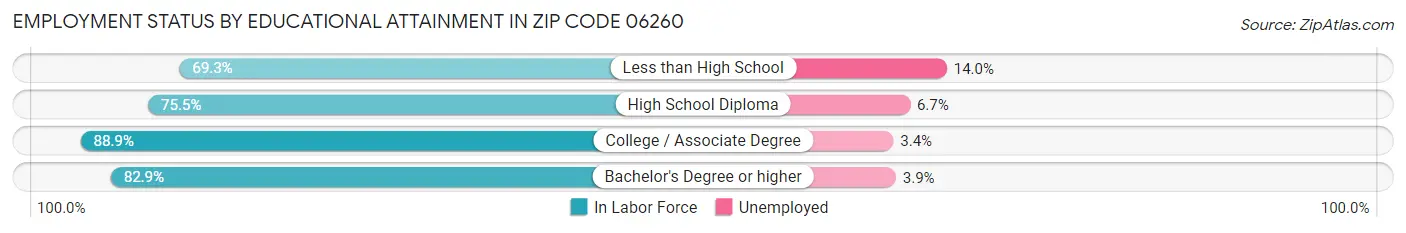 Employment Status by Educational Attainment in Zip Code 06260