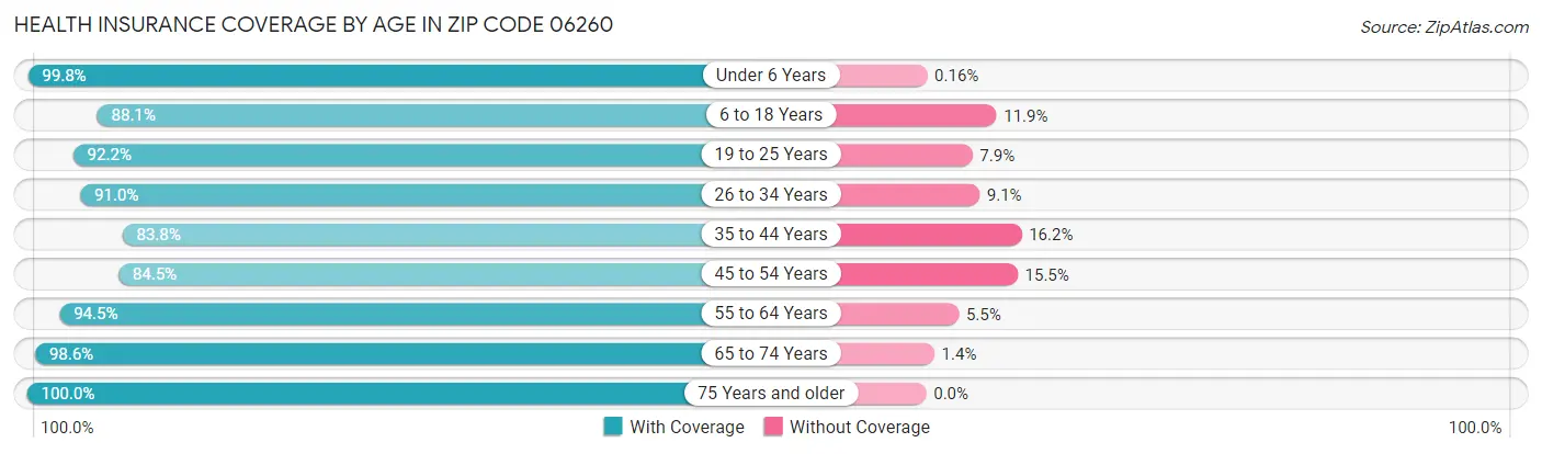 Health Insurance Coverage by Age in Zip Code 06260