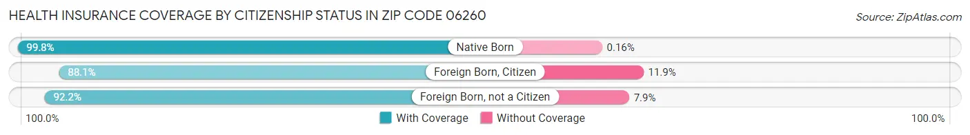 Health Insurance Coverage by Citizenship Status in Zip Code 06260