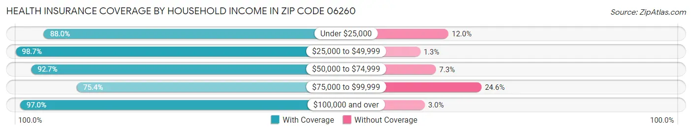Health Insurance Coverage by Household Income in Zip Code 06260