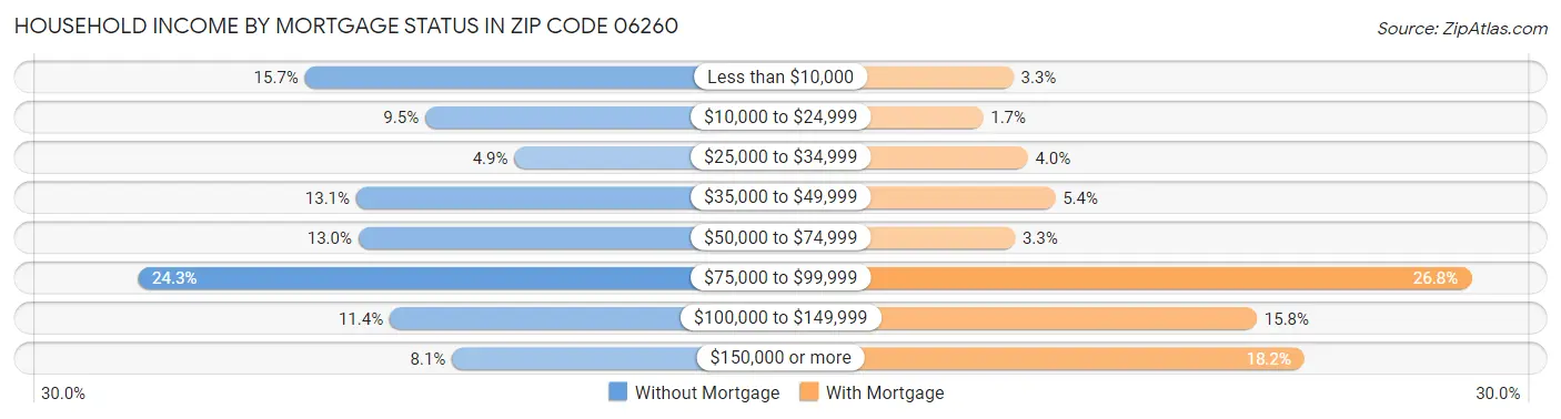 Household Income by Mortgage Status in Zip Code 06260