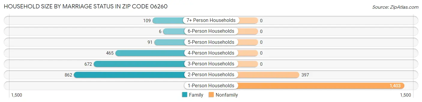 Household Size by Marriage Status in Zip Code 06260