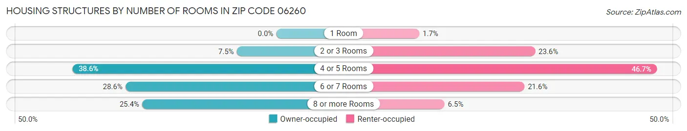 Housing Structures by Number of Rooms in Zip Code 06260