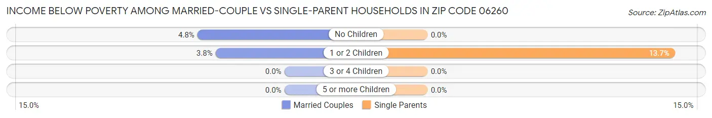Income Below Poverty Among Married-Couple vs Single-Parent Households in Zip Code 06260