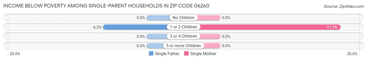 Income Below Poverty Among Single-Parent Households in Zip Code 06260