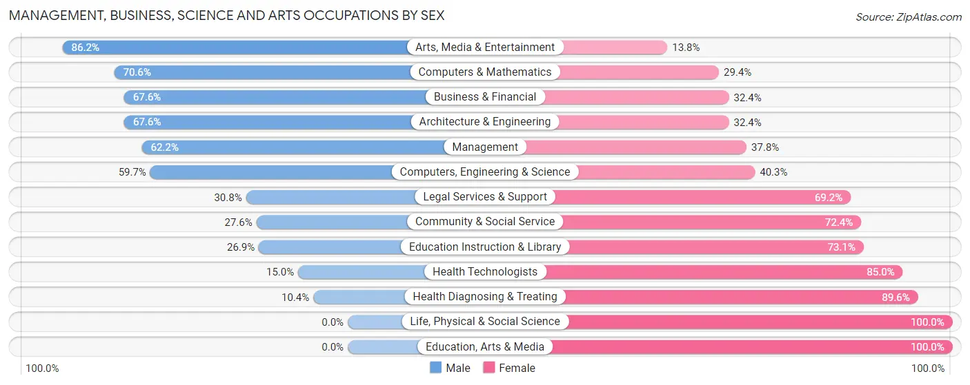 Management, Business, Science and Arts Occupations by Sex in Zip Code 06260
