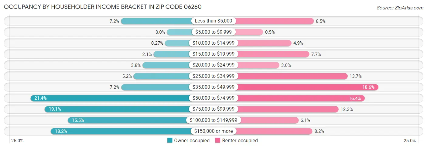 Occupancy by Householder Income Bracket in Zip Code 06260