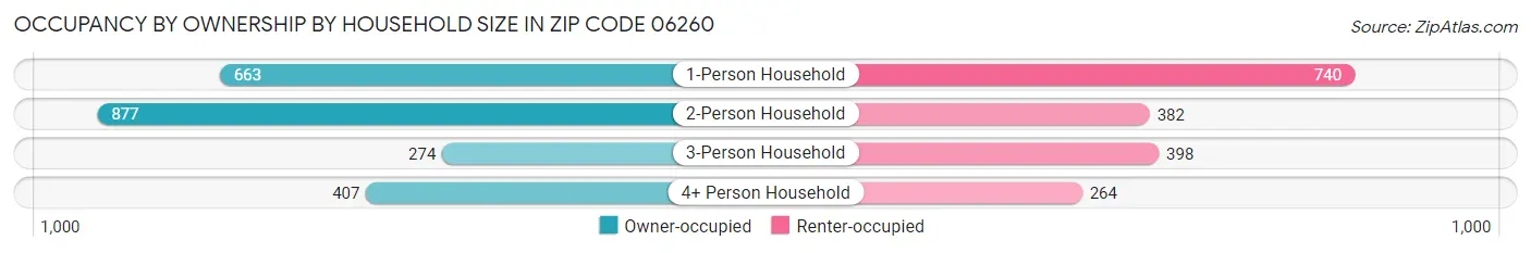 Occupancy by Ownership by Household Size in Zip Code 06260