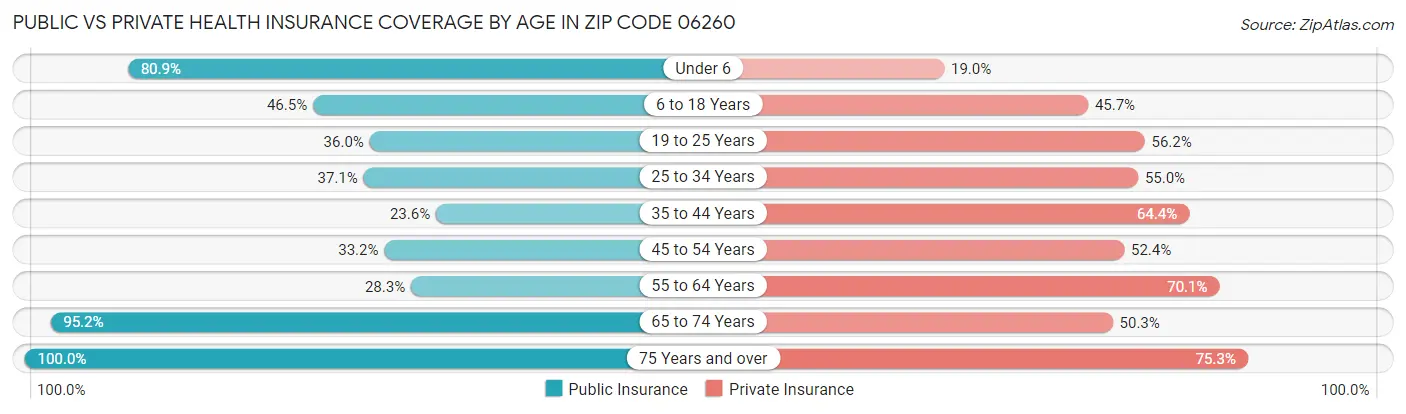 Public vs Private Health Insurance Coverage by Age in Zip Code 06260