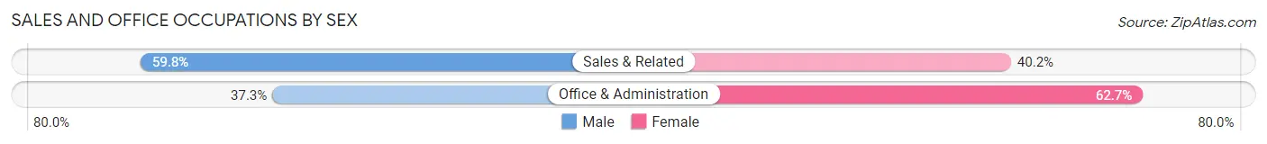 Sales and Office Occupations by Sex in Zip Code 06260