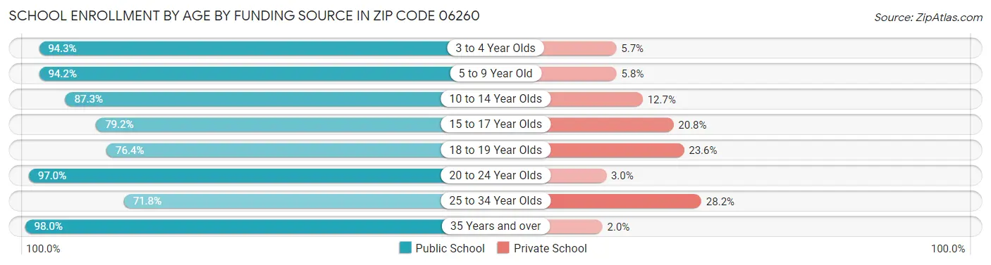 School Enrollment by Age by Funding Source in Zip Code 06260