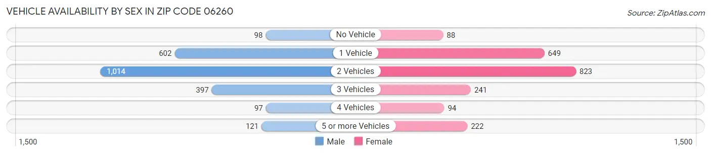 Vehicle Availability by Sex in Zip Code 06260