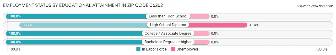 Employment Status by Educational Attainment in Zip Code 06262