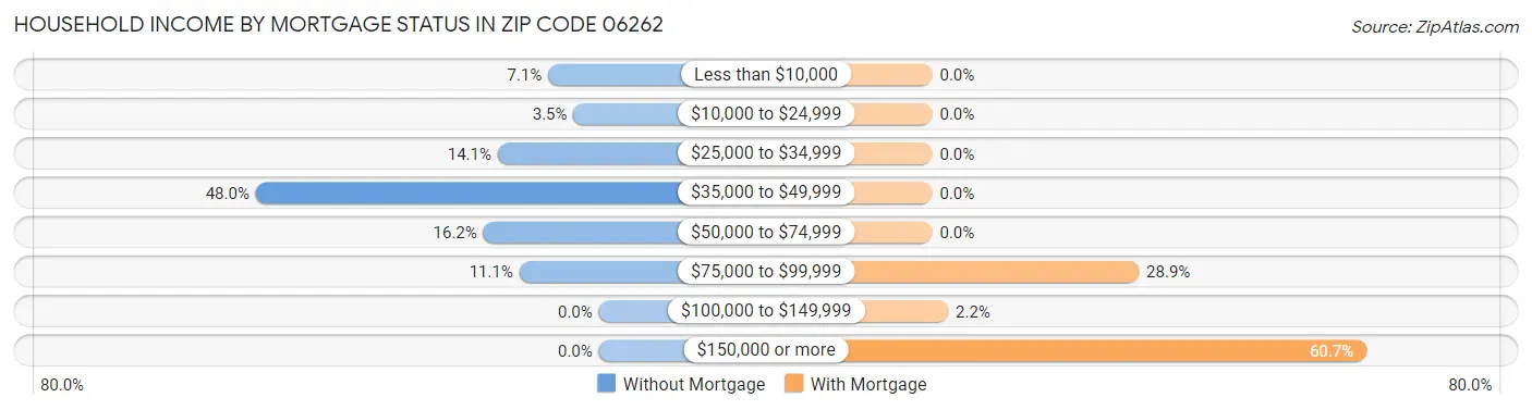 Household Income by Mortgage Status in Zip Code 06262