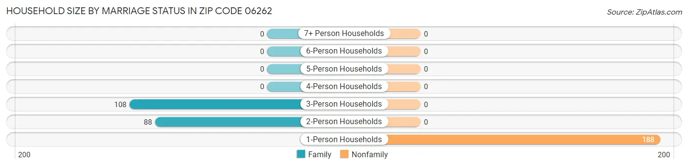 Household Size by Marriage Status in Zip Code 06262