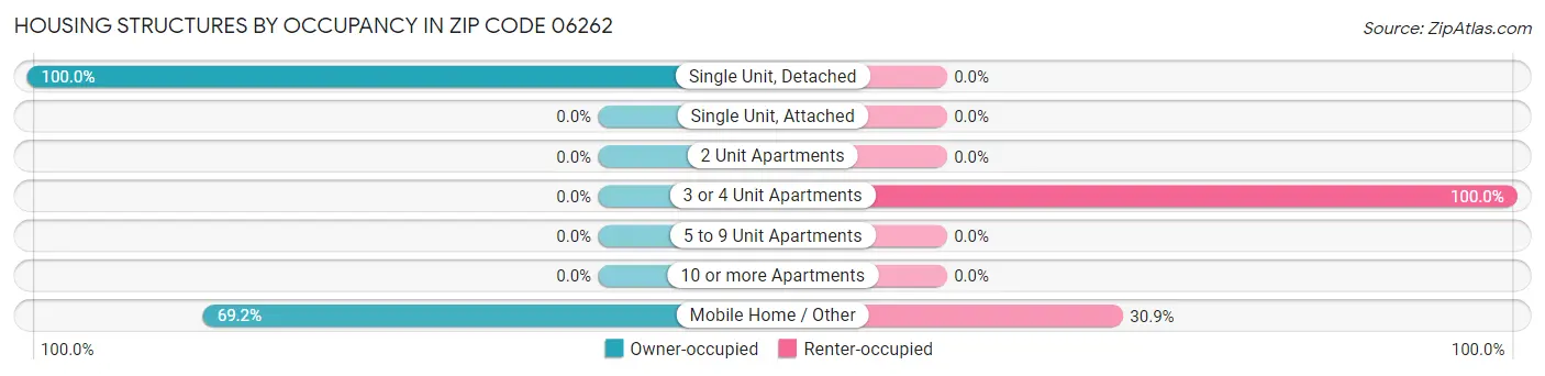 Housing Structures by Occupancy in Zip Code 06262