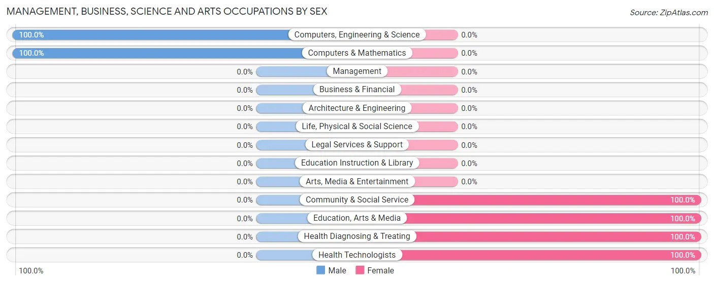 Management, Business, Science and Arts Occupations by Sex in Zip Code 06262