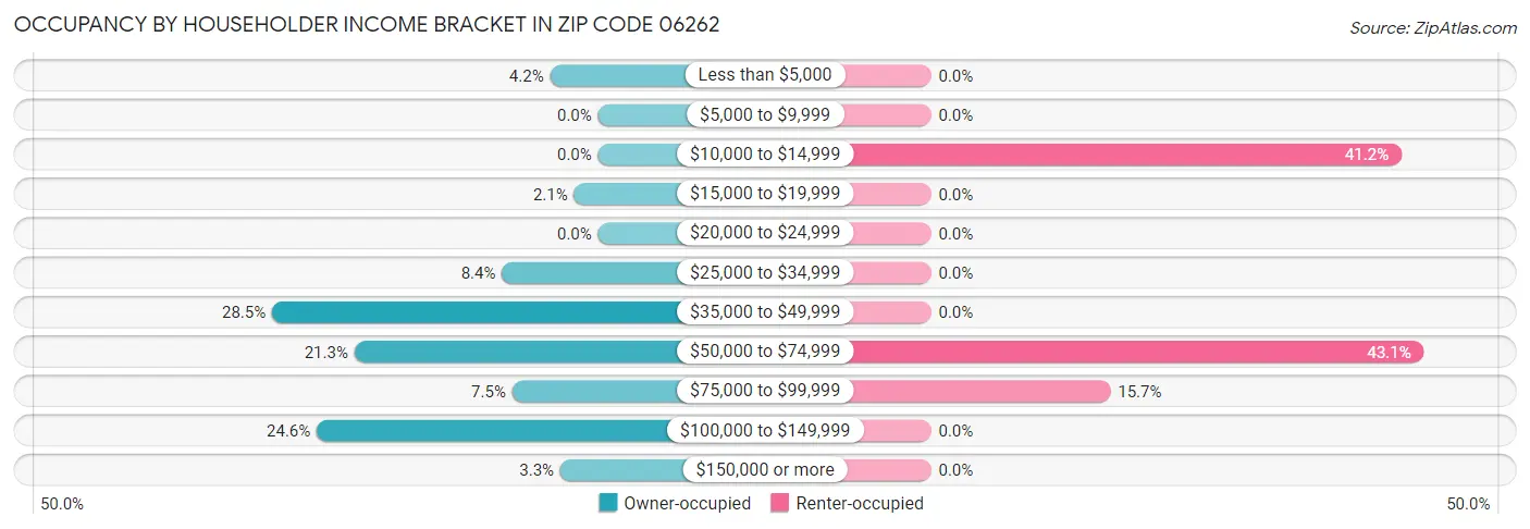 Occupancy by Householder Income Bracket in Zip Code 06262