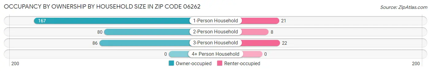 Occupancy by Ownership by Household Size in Zip Code 06262