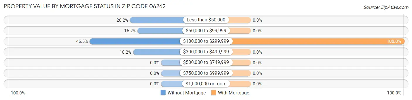 Property Value by Mortgage Status in Zip Code 06262