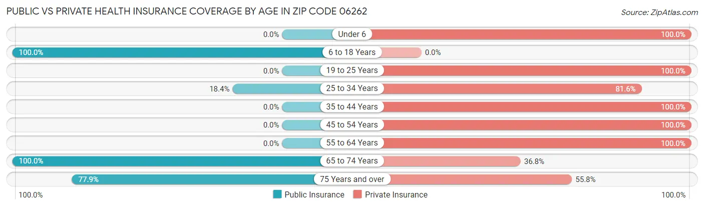 Public vs Private Health Insurance Coverage by Age in Zip Code 06262