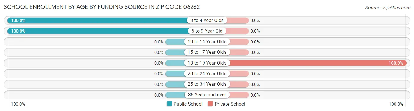 School Enrollment by Age by Funding Source in Zip Code 06262
