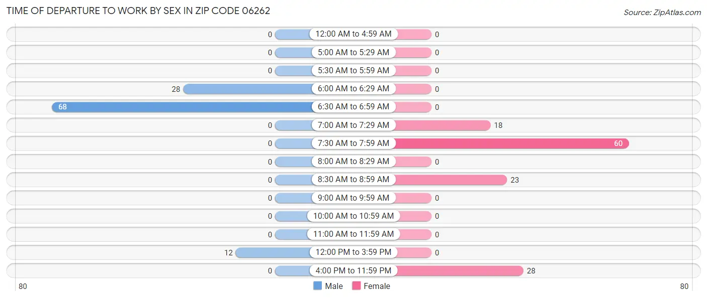 Time of Departure to Work by Sex in Zip Code 06262