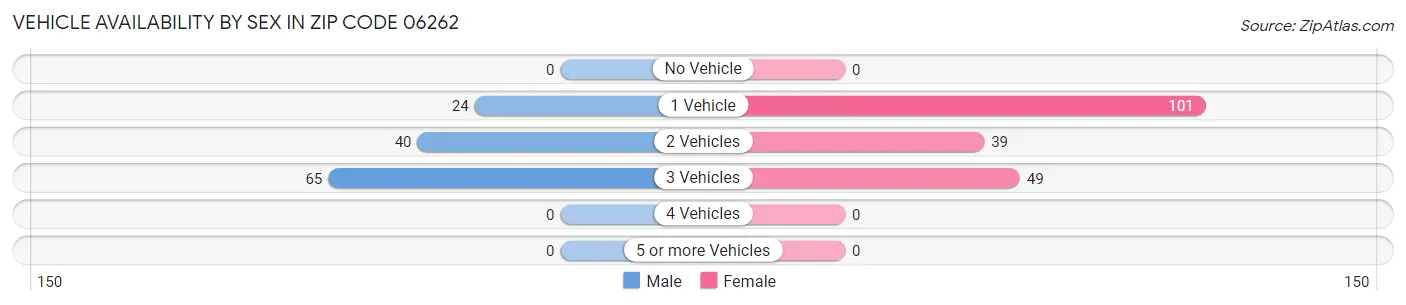Vehicle Availability by Sex in Zip Code 06262