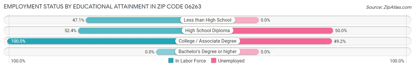Employment Status by Educational Attainment in Zip Code 06263