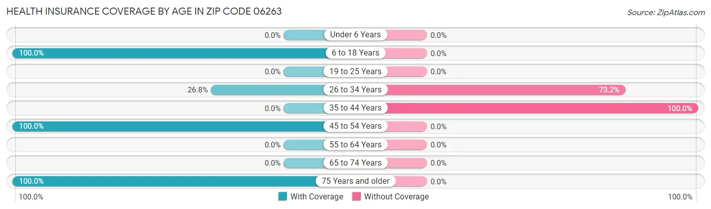 Health Insurance Coverage by Age in Zip Code 06263
