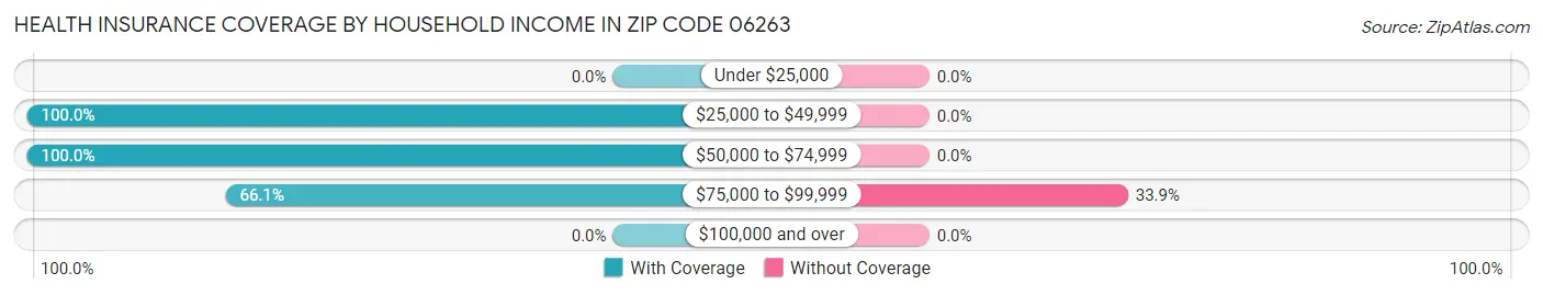 Health Insurance Coverage by Household Income in Zip Code 06263