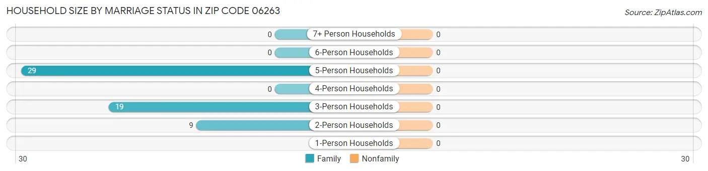 Household Size by Marriage Status in Zip Code 06263