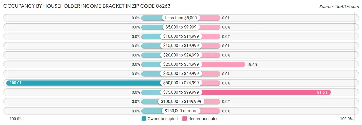 Occupancy by Householder Income Bracket in Zip Code 06263