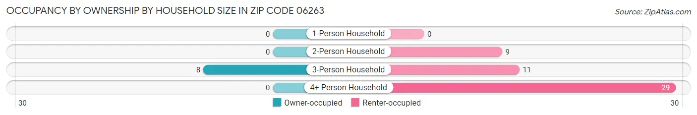 Occupancy by Ownership by Household Size in Zip Code 06263