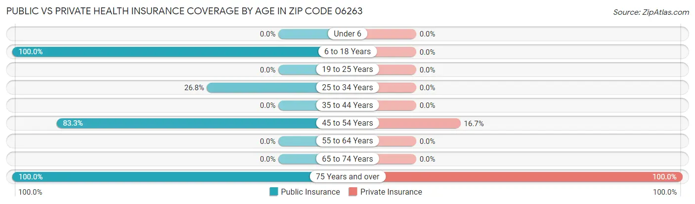 Public vs Private Health Insurance Coverage by Age in Zip Code 06263
