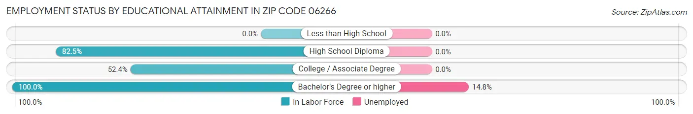 Employment Status by Educational Attainment in Zip Code 06266