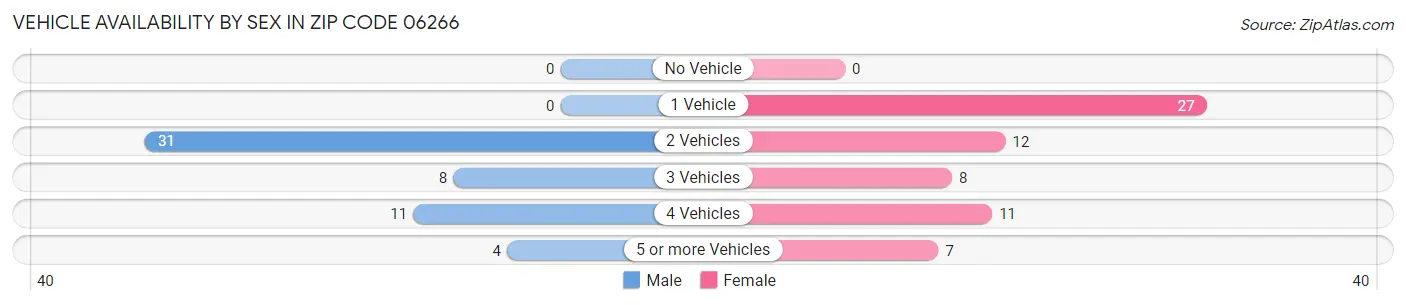 Vehicle Availability by Sex in Zip Code 06266