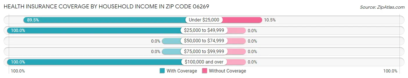 Health Insurance Coverage by Household Income in Zip Code 06269
