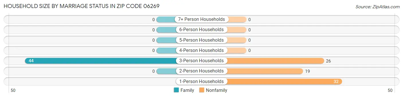 Household Size by Marriage Status in Zip Code 06269
