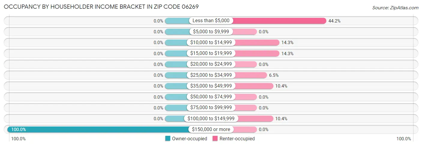 Occupancy by Householder Income Bracket in Zip Code 06269