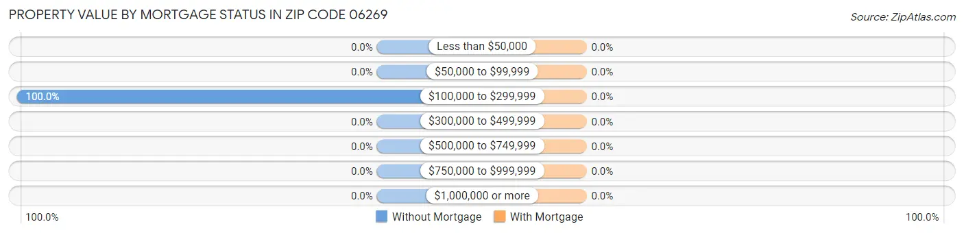Property Value by Mortgage Status in Zip Code 06269