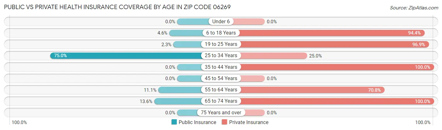 Public vs Private Health Insurance Coverage by Age in Zip Code 06269