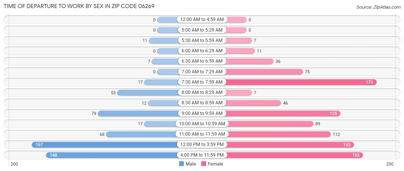 Time of Departure to Work by Sex in Zip Code 06269