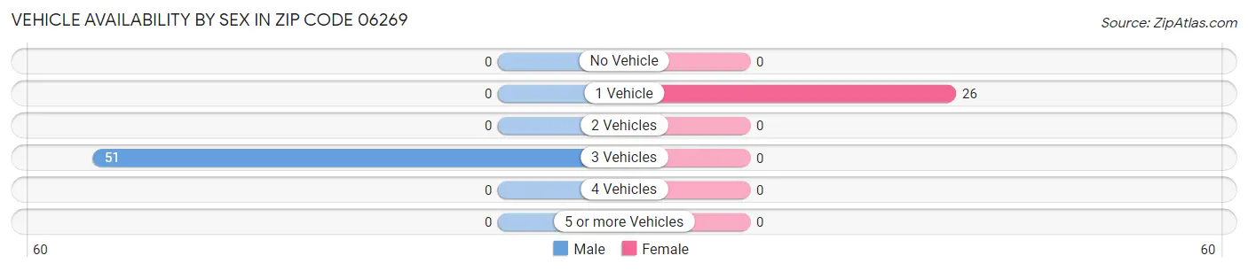 Vehicle Availability by Sex in Zip Code 06269