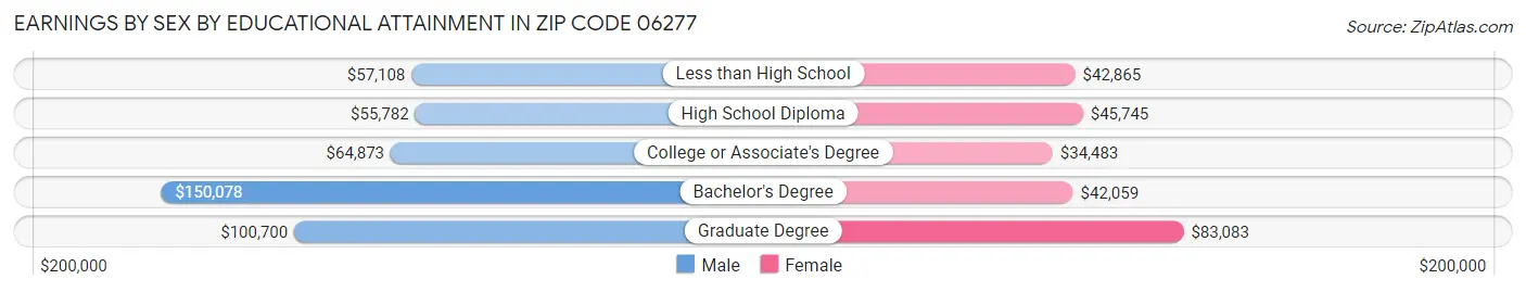 Earnings by Sex by Educational Attainment in Zip Code 06277