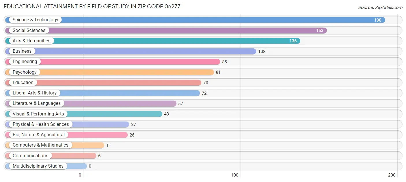 Educational Attainment by Field of Study in Zip Code 06277