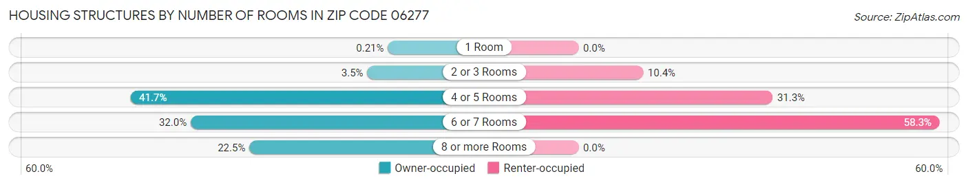 Housing Structures by Number of Rooms in Zip Code 06277