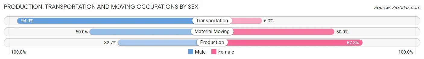 Production, Transportation and Moving Occupations by Sex in Zip Code 06277