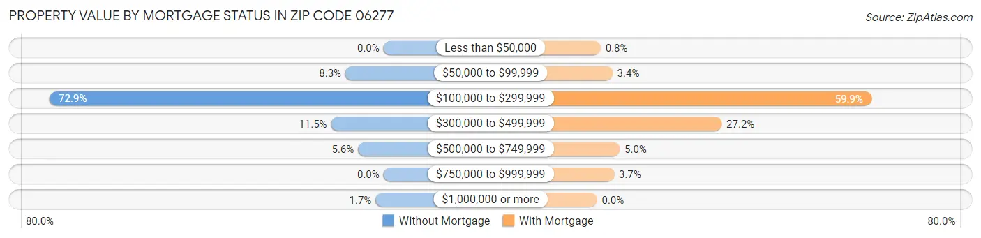 Property Value by Mortgage Status in Zip Code 06277