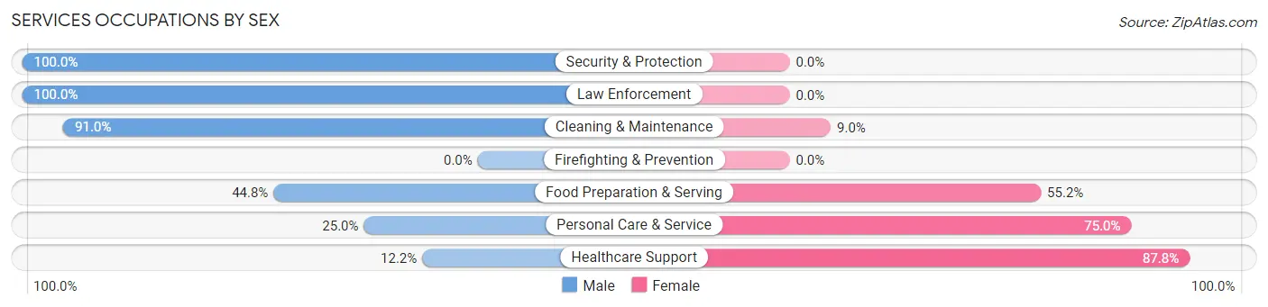 Services Occupations by Sex in Zip Code 06277